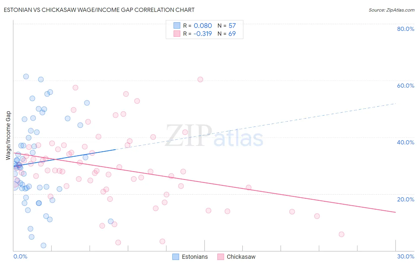 Estonian vs Chickasaw Wage/Income Gap