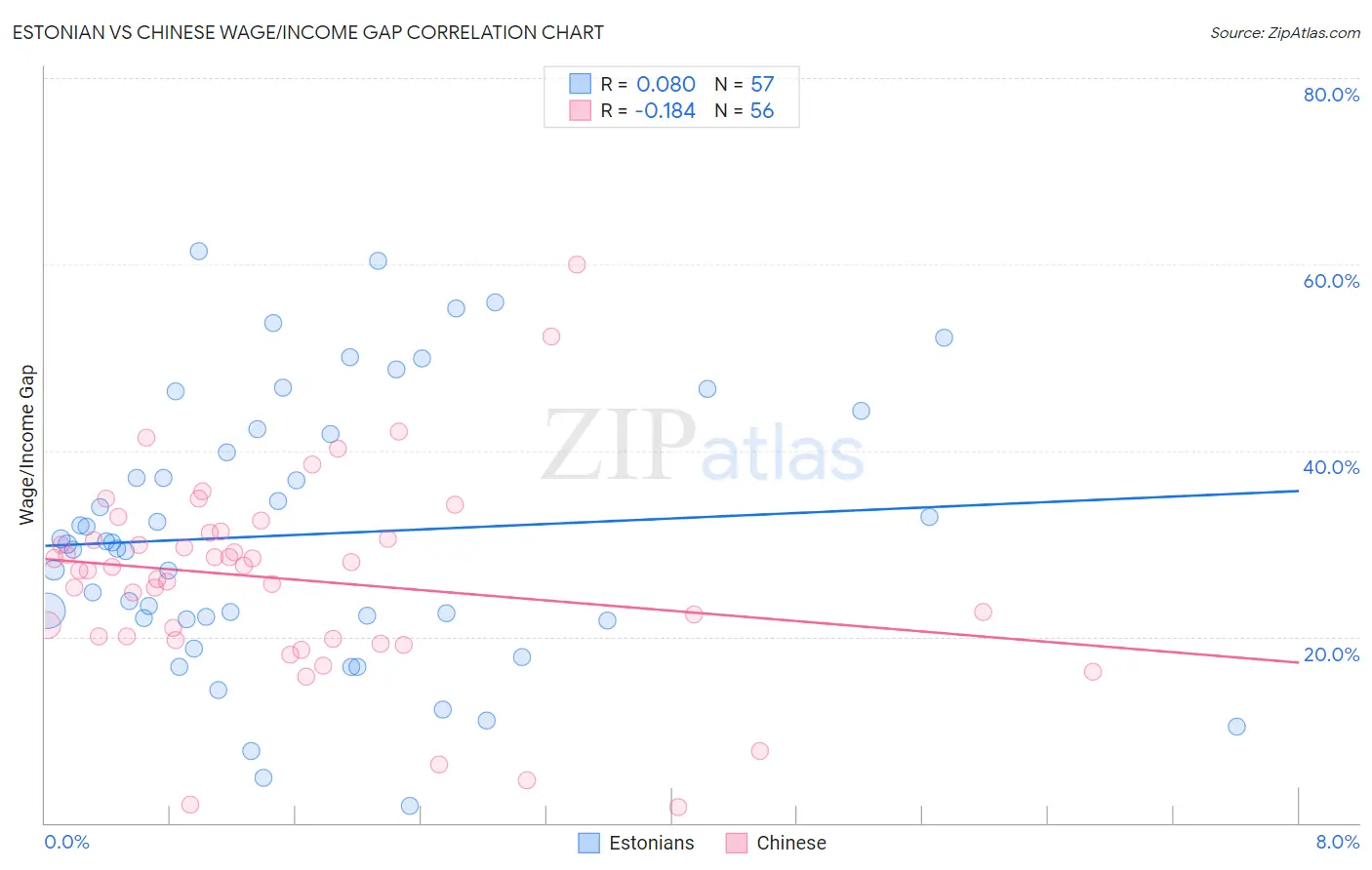 Estonian vs Chinese Wage/Income Gap