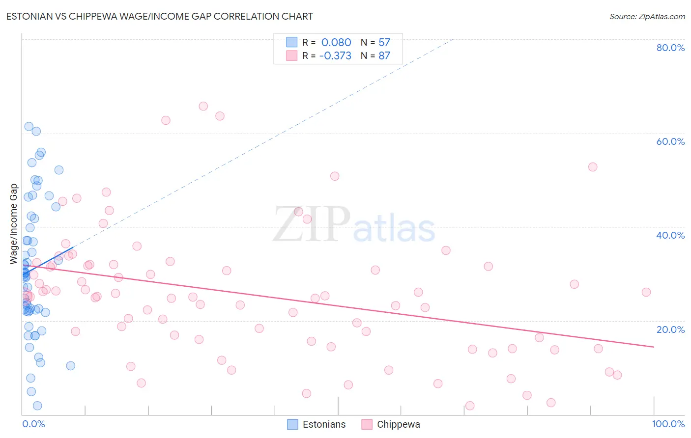 Estonian vs Chippewa Wage/Income Gap