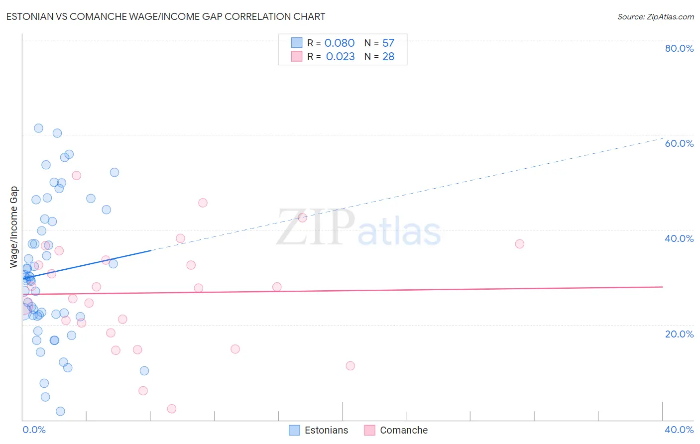 Estonian vs Comanche Wage/Income Gap