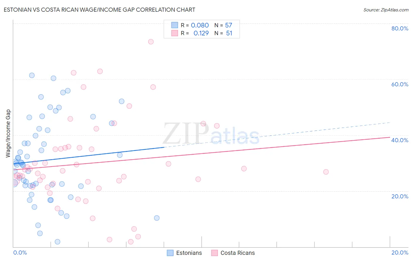 Estonian vs Costa Rican Wage/Income Gap