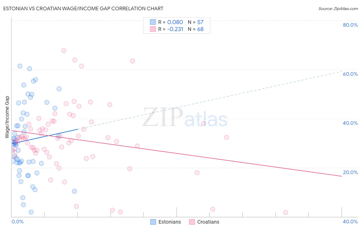 Estonian vs Croatian Wage/Income Gap