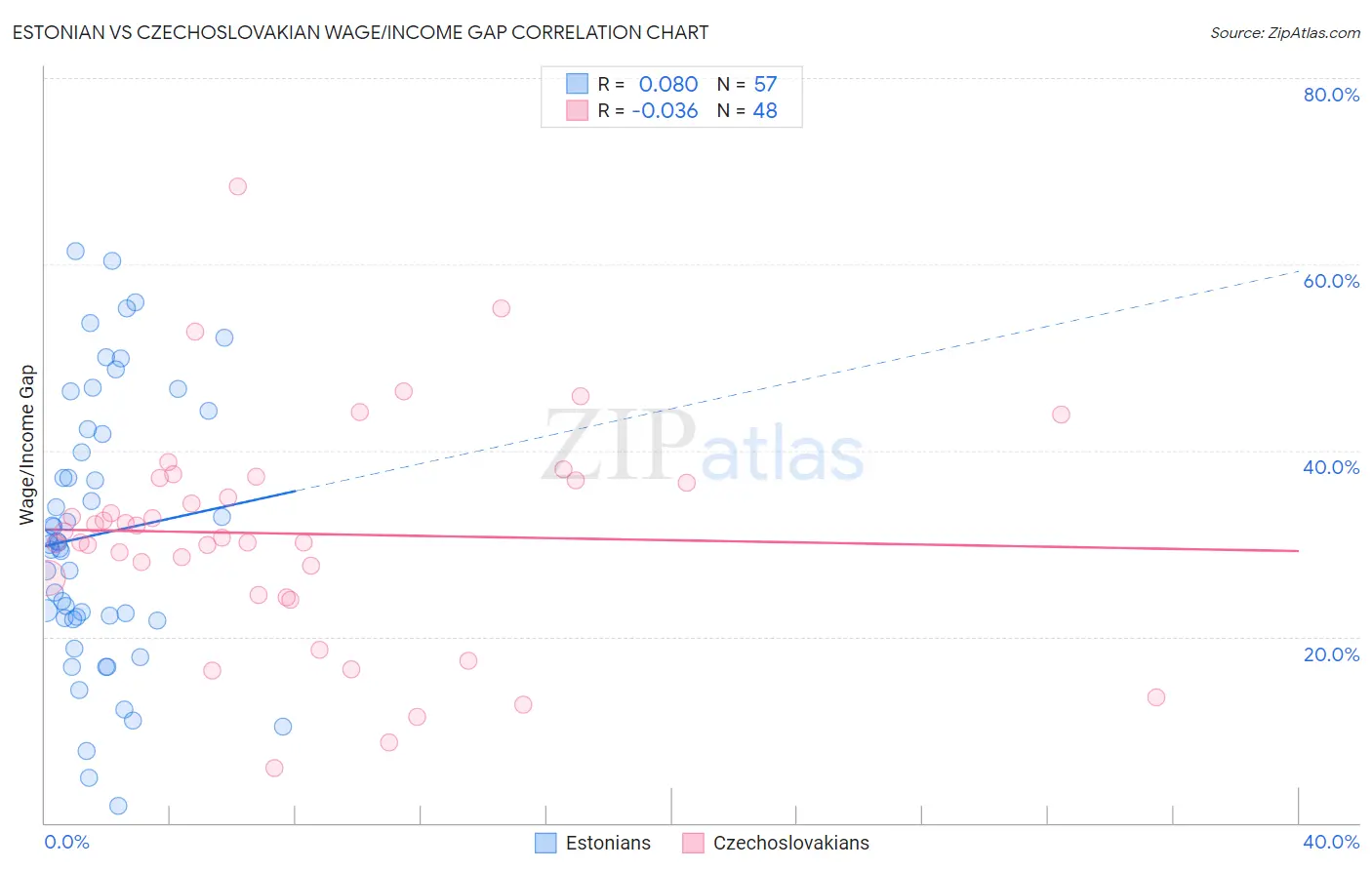 Estonian vs Czechoslovakian Wage/Income Gap