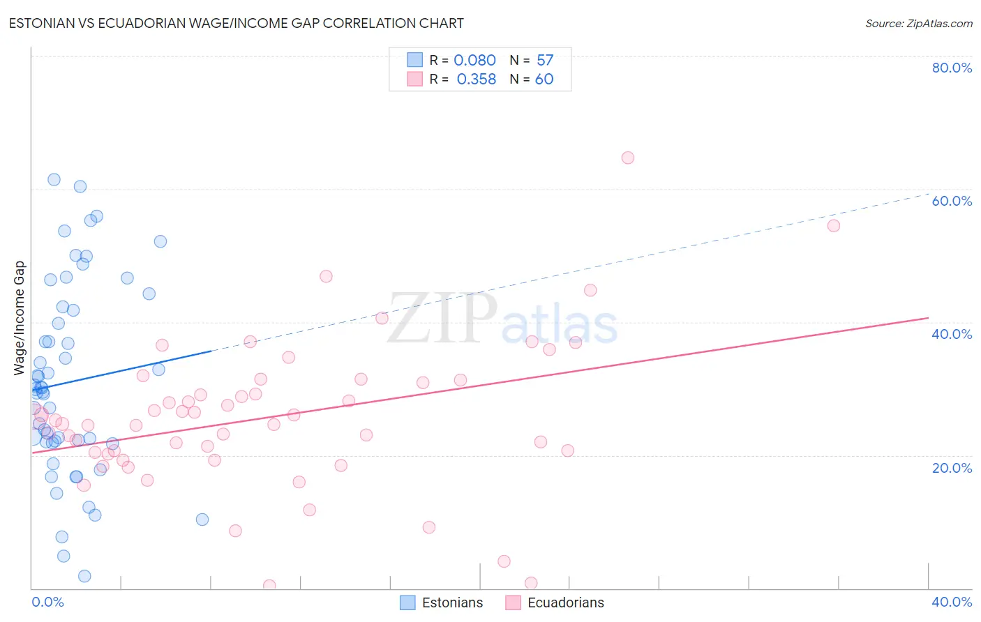 Estonian vs Ecuadorian Wage/Income Gap