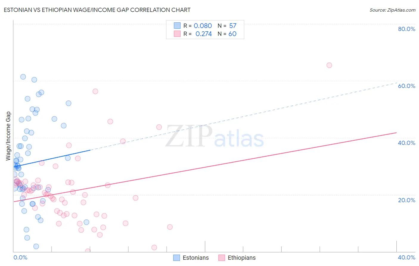 Estonian vs Ethiopian Wage/Income Gap