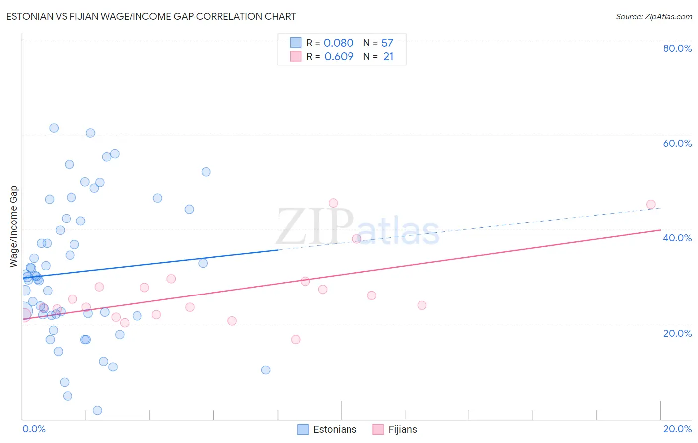 Estonian vs Fijian Wage/Income Gap