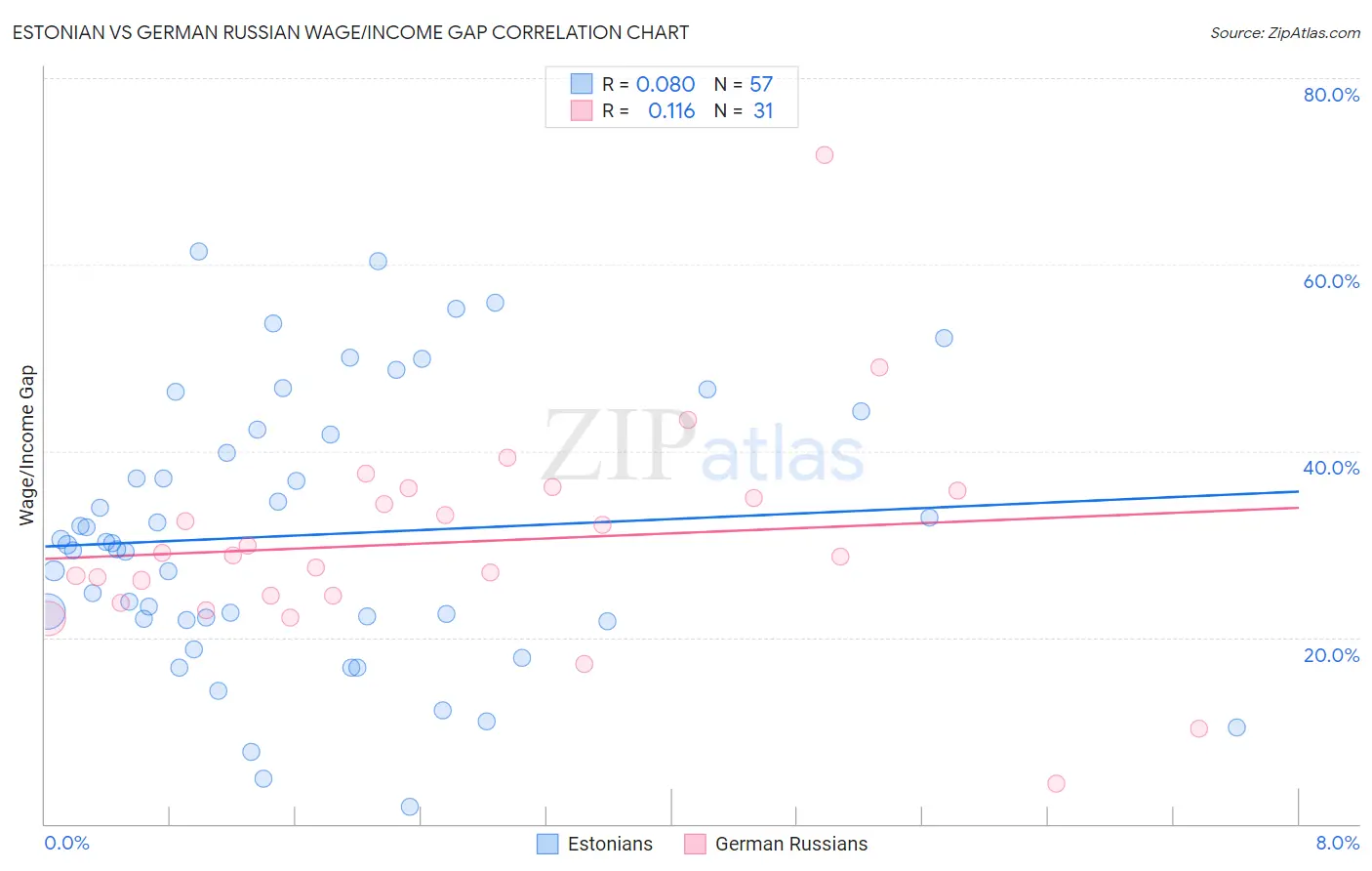 Estonian vs German Russian Wage/Income Gap