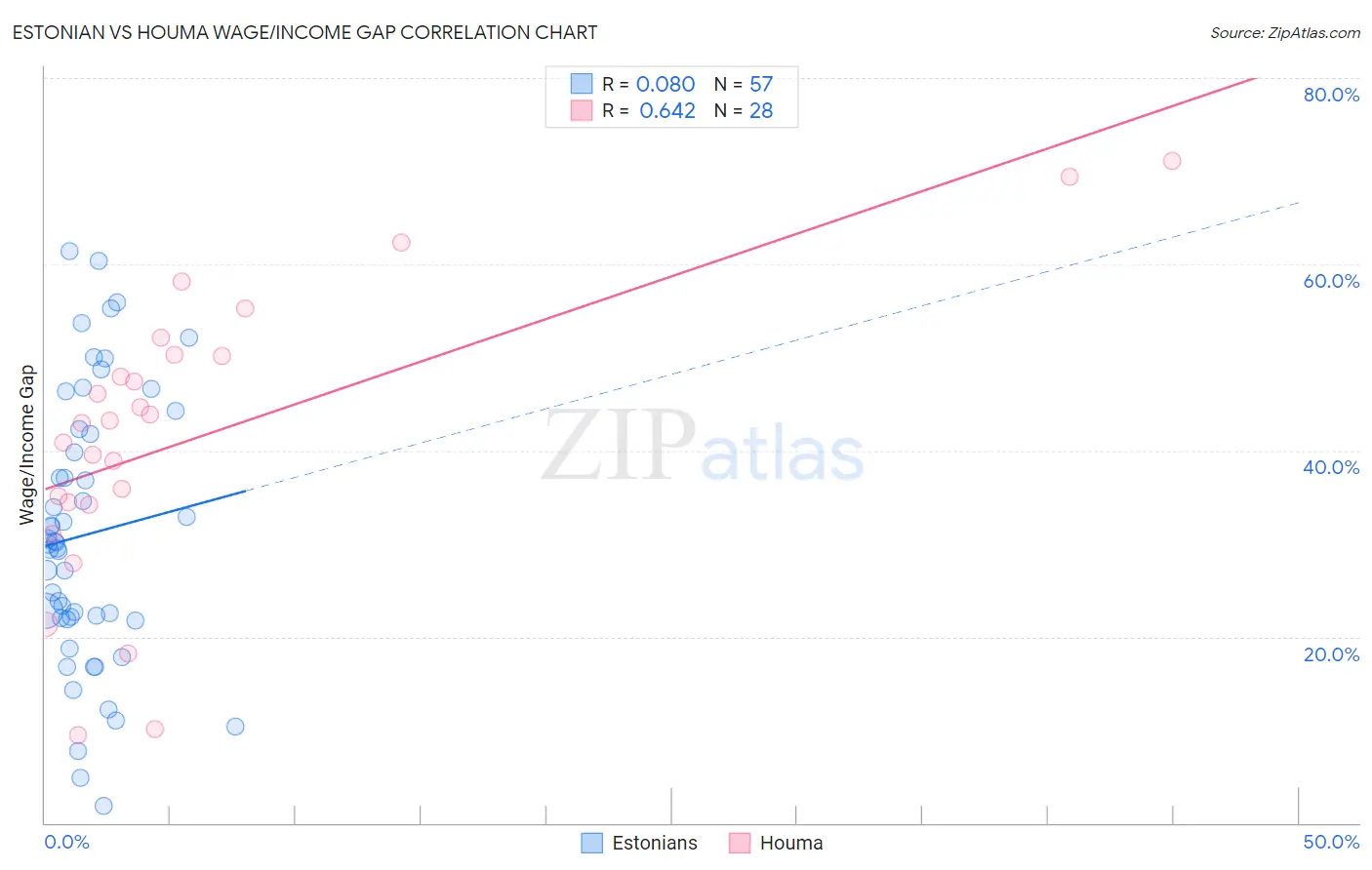 Estonian vs Houma Wage/Income Gap