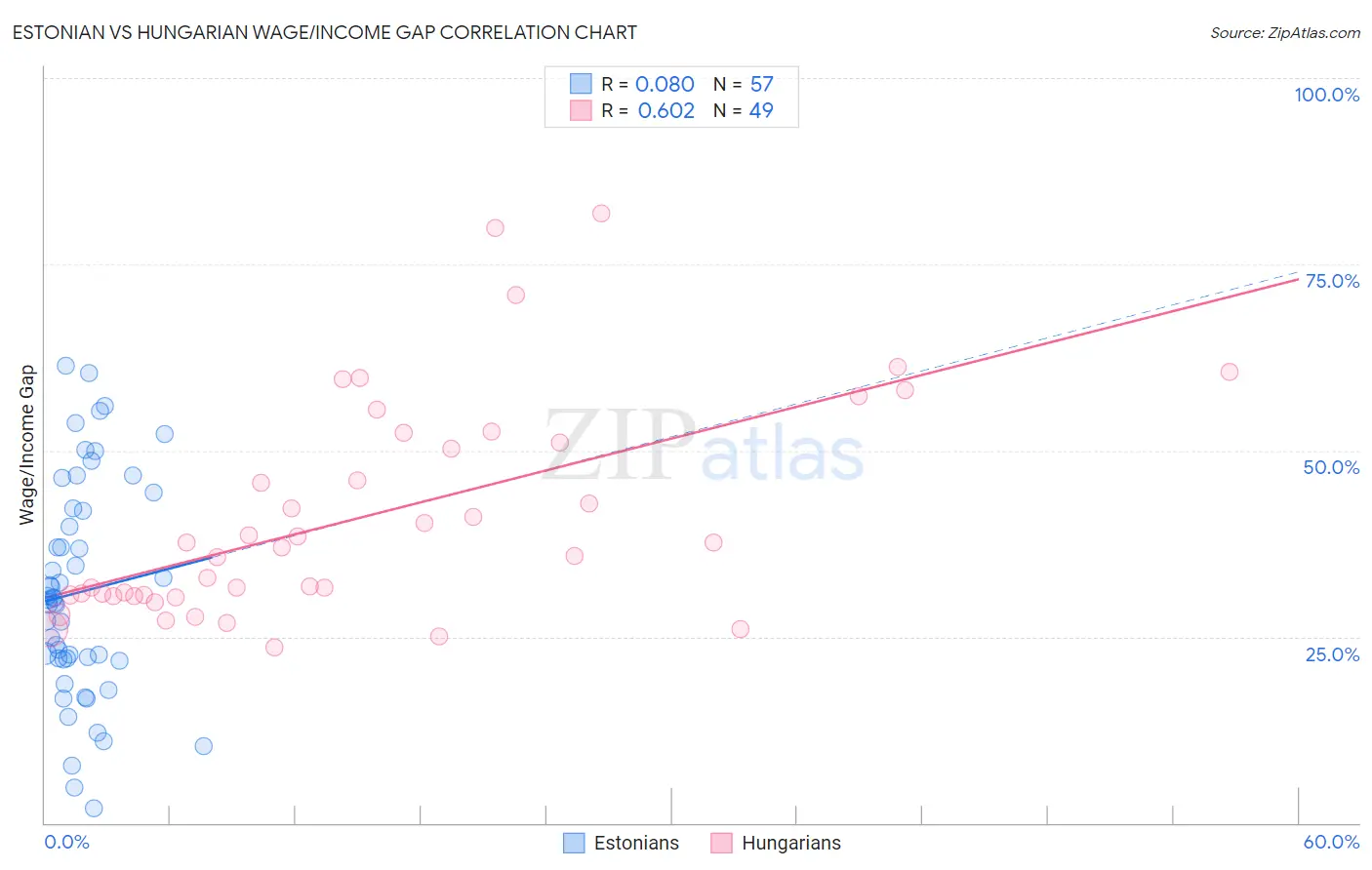 Estonian vs Hungarian Wage/Income Gap