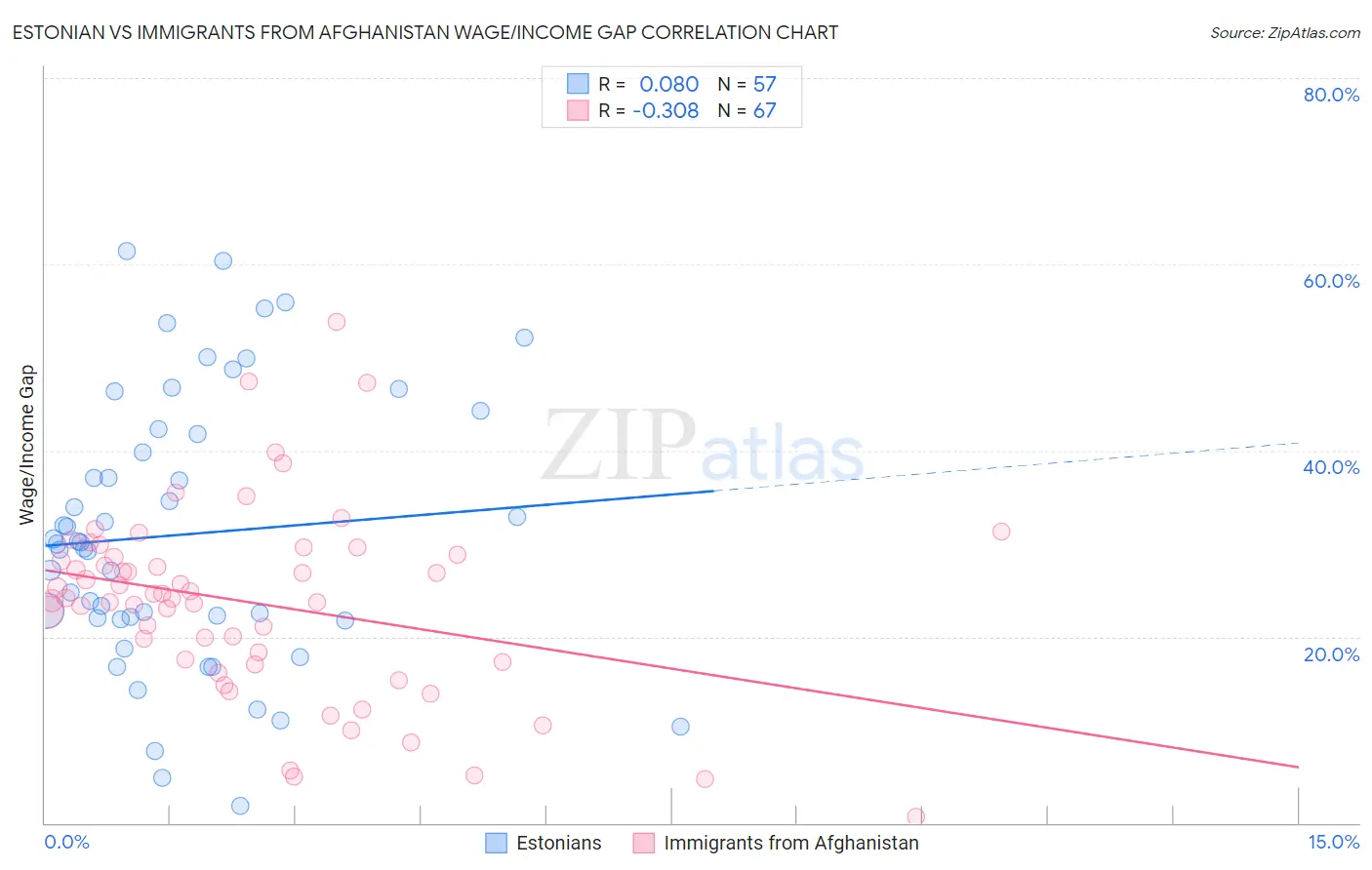 Estonian vs Immigrants from Afghanistan Wage/Income Gap