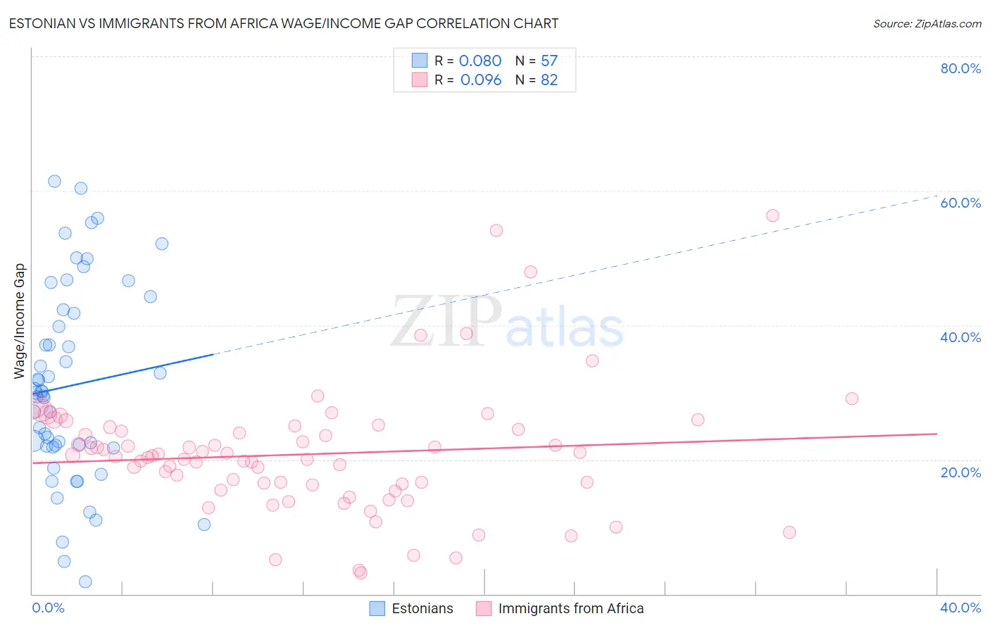 Estonian vs Immigrants from Africa Wage/Income Gap