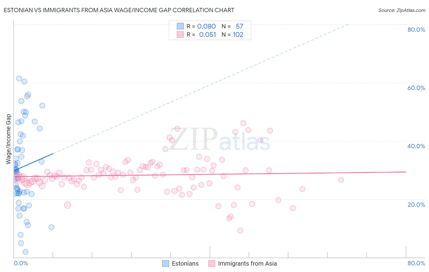 Estonian vs Immigrants from Asia Wage/Income Gap