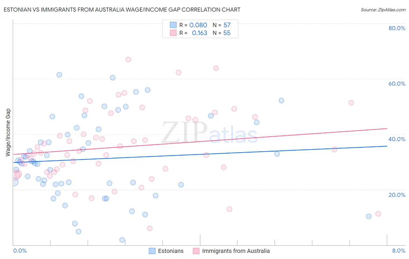 Estonian vs Immigrants from Australia Wage/Income Gap
