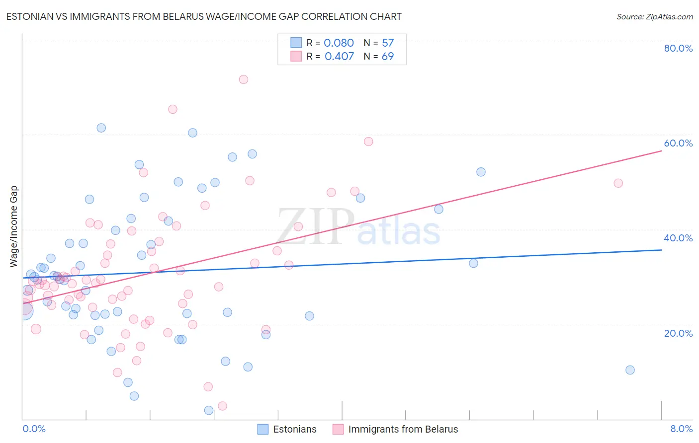 Estonian vs Immigrants from Belarus Wage/Income Gap