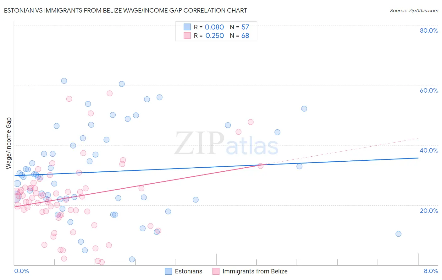 Estonian vs Immigrants from Belize Wage/Income Gap