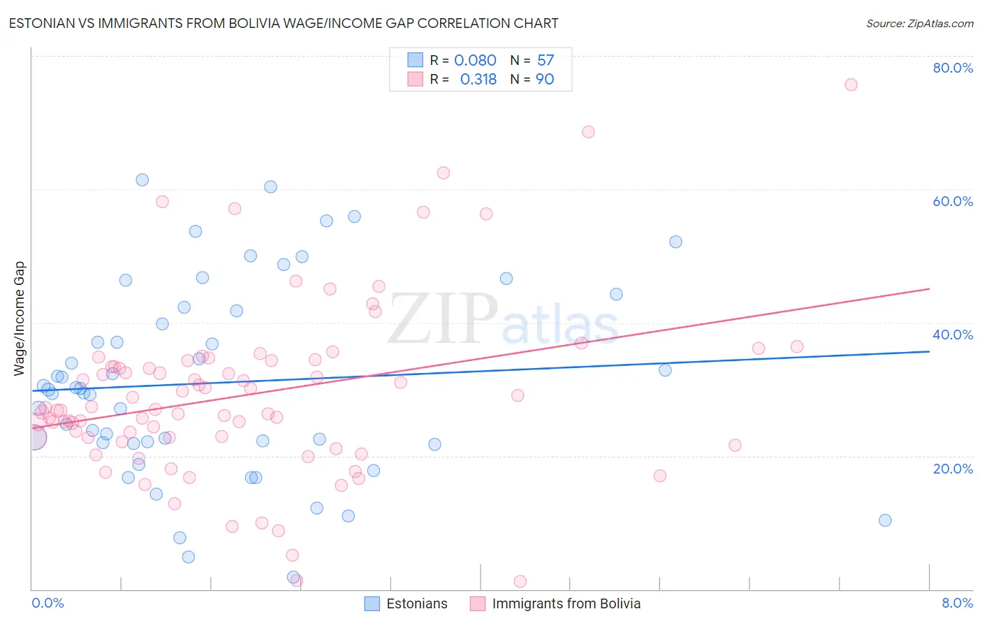 Estonian vs Immigrants from Bolivia Wage/Income Gap