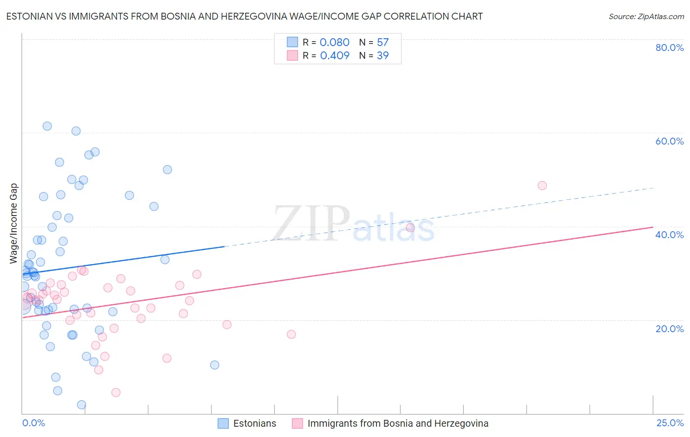 Estonian vs Immigrants from Bosnia and Herzegovina Wage/Income Gap