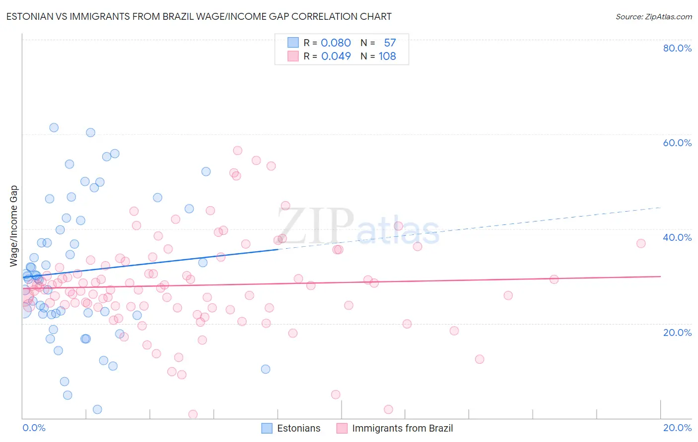 Estonian vs Immigrants from Brazil Wage/Income Gap