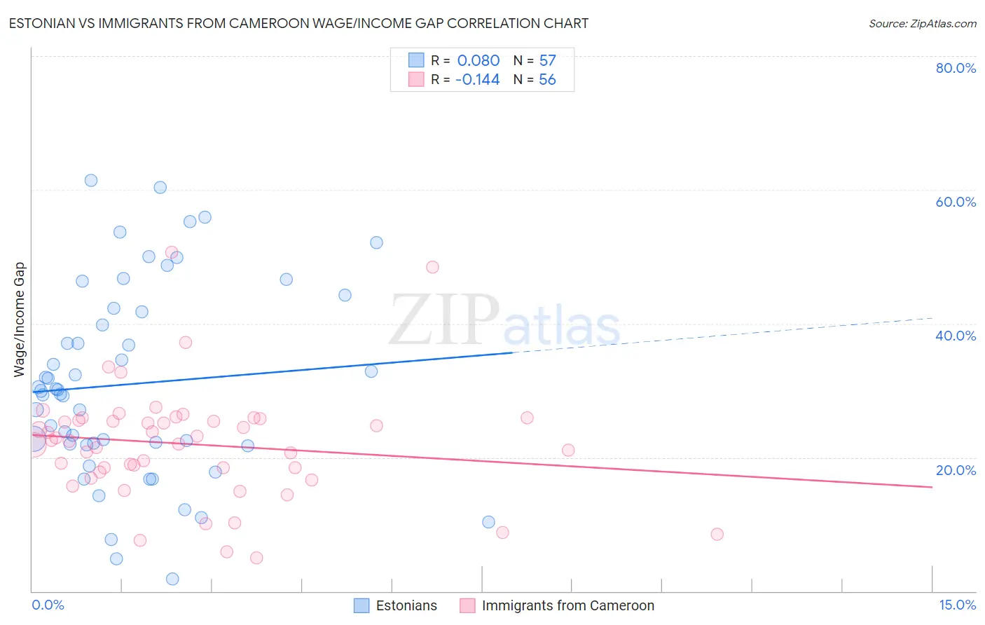 Estonian vs Immigrants from Cameroon Wage/Income Gap