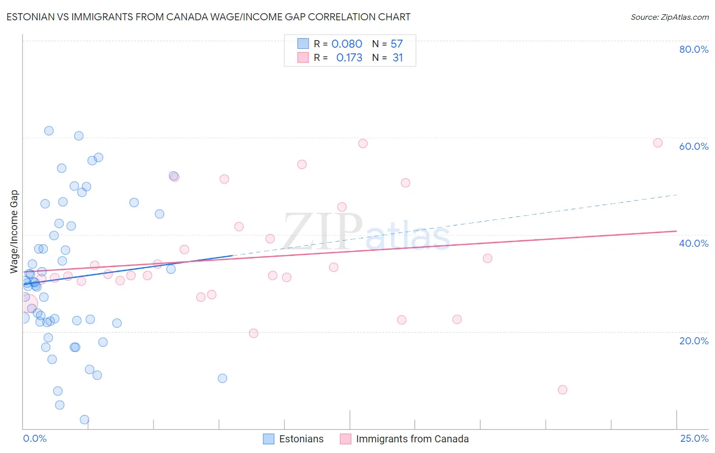 Estonian vs Immigrants from Canada Wage/Income Gap