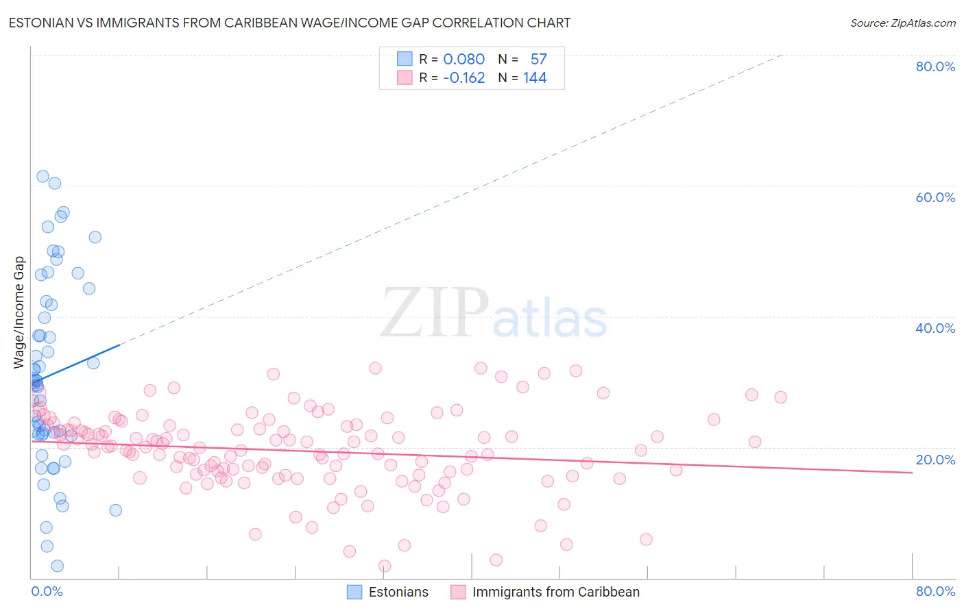 Estonian vs Immigrants from Caribbean Wage/Income Gap