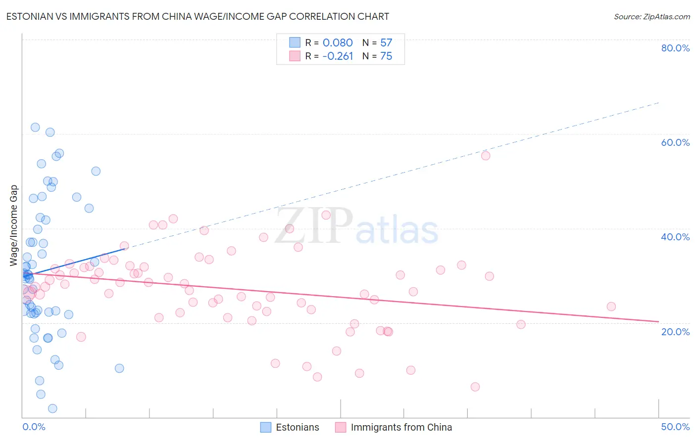 Estonian vs Immigrants from China Wage/Income Gap