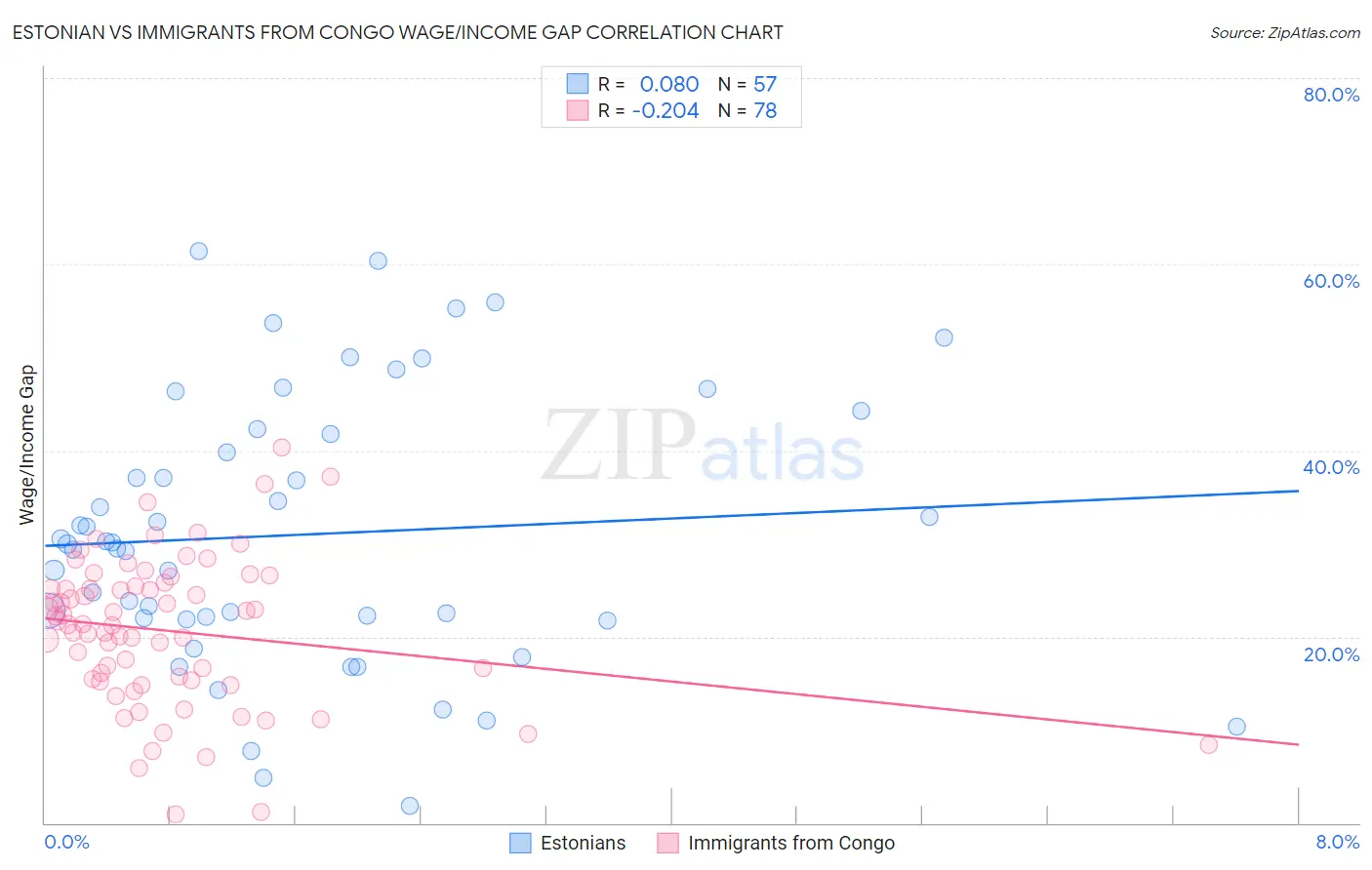 Estonian vs Immigrants from Congo Wage/Income Gap