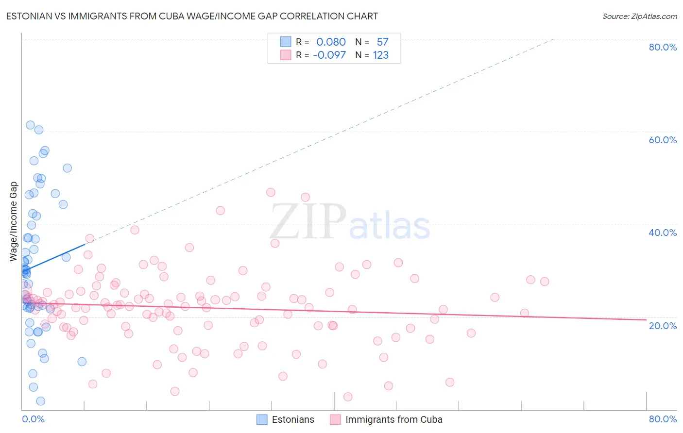 Estonian vs Immigrants from Cuba Wage/Income Gap