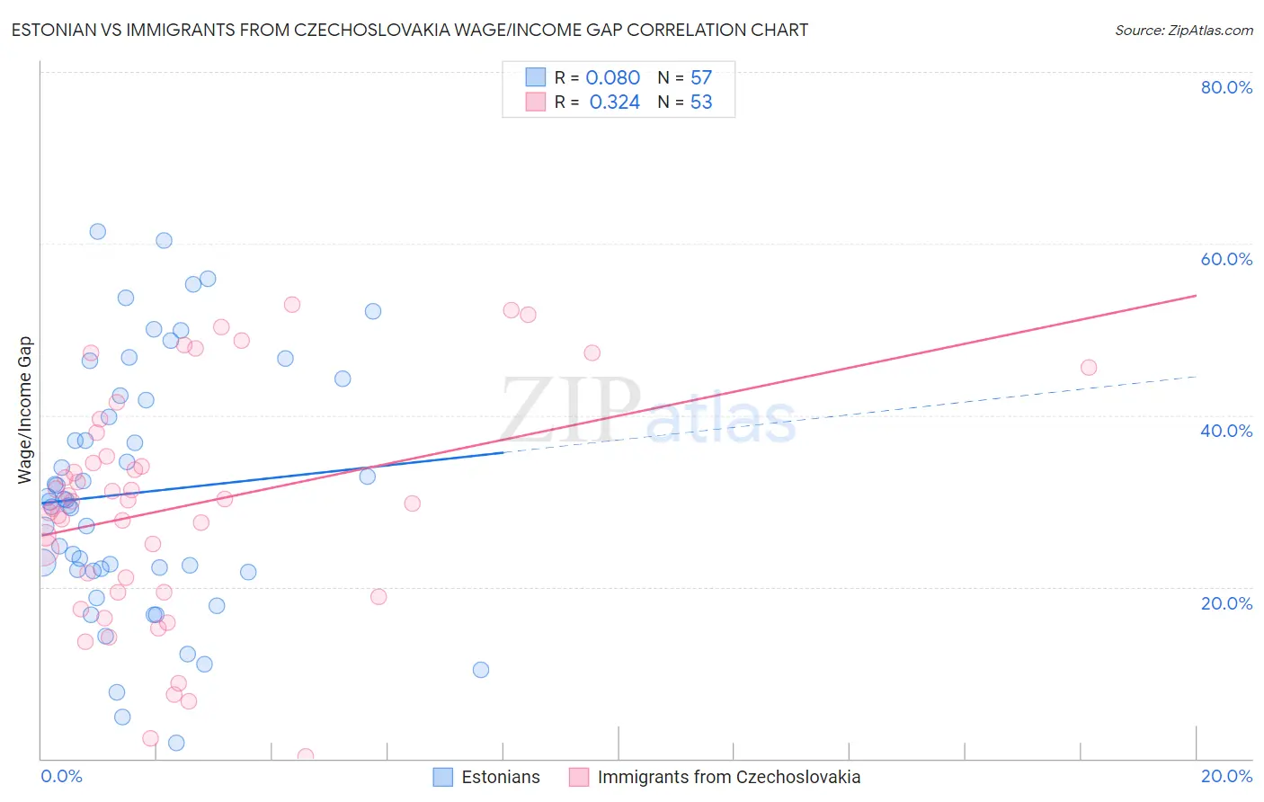 Estonian vs Immigrants from Czechoslovakia Wage/Income Gap