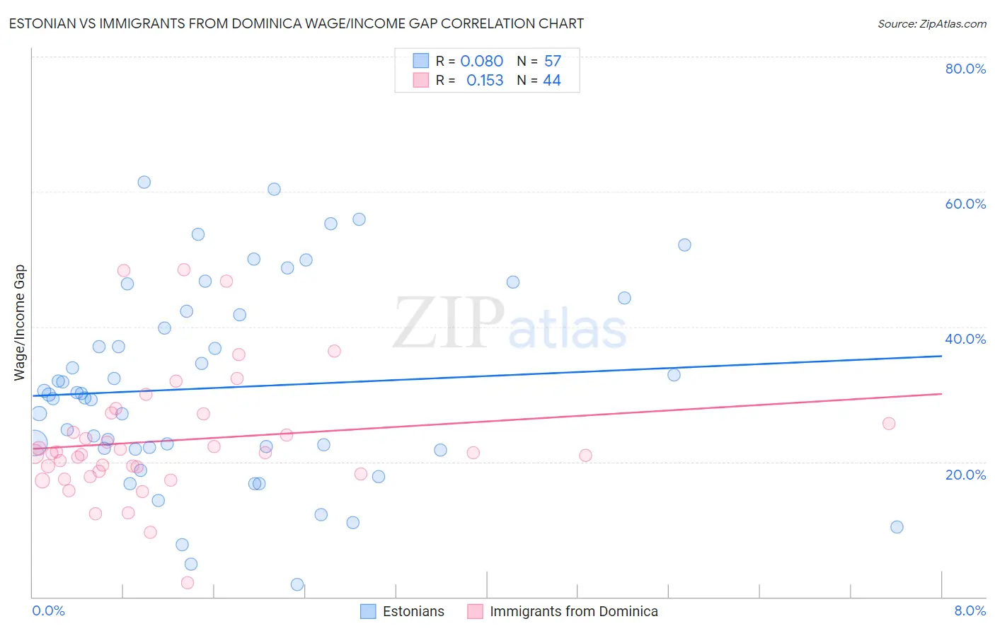 Estonian vs Immigrants from Dominica Wage/Income Gap