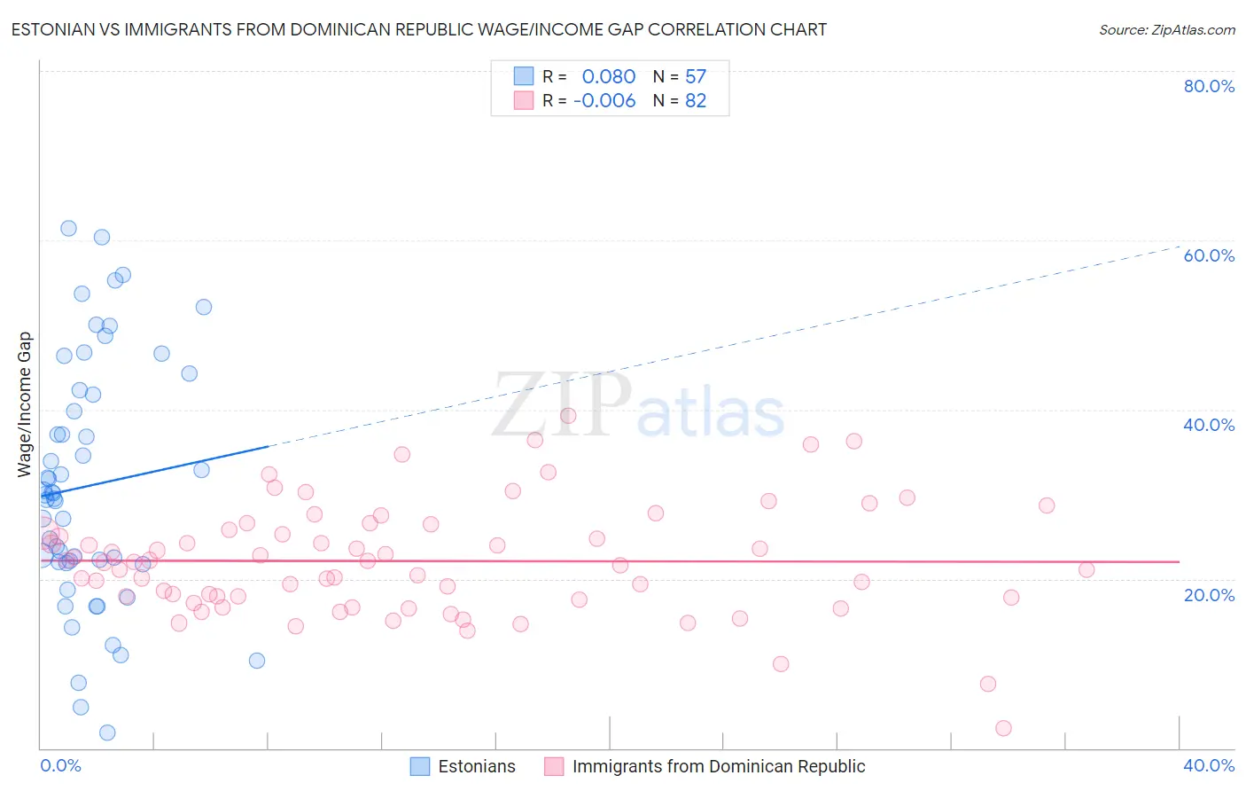 Estonian vs Immigrants from Dominican Republic Wage/Income Gap