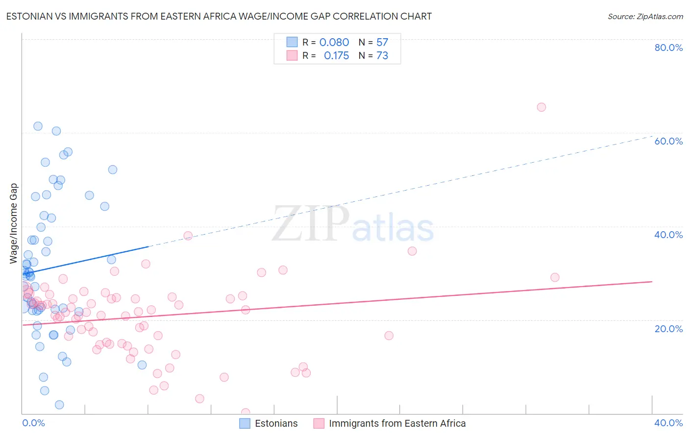 Estonian vs Immigrants from Eastern Africa Wage/Income Gap