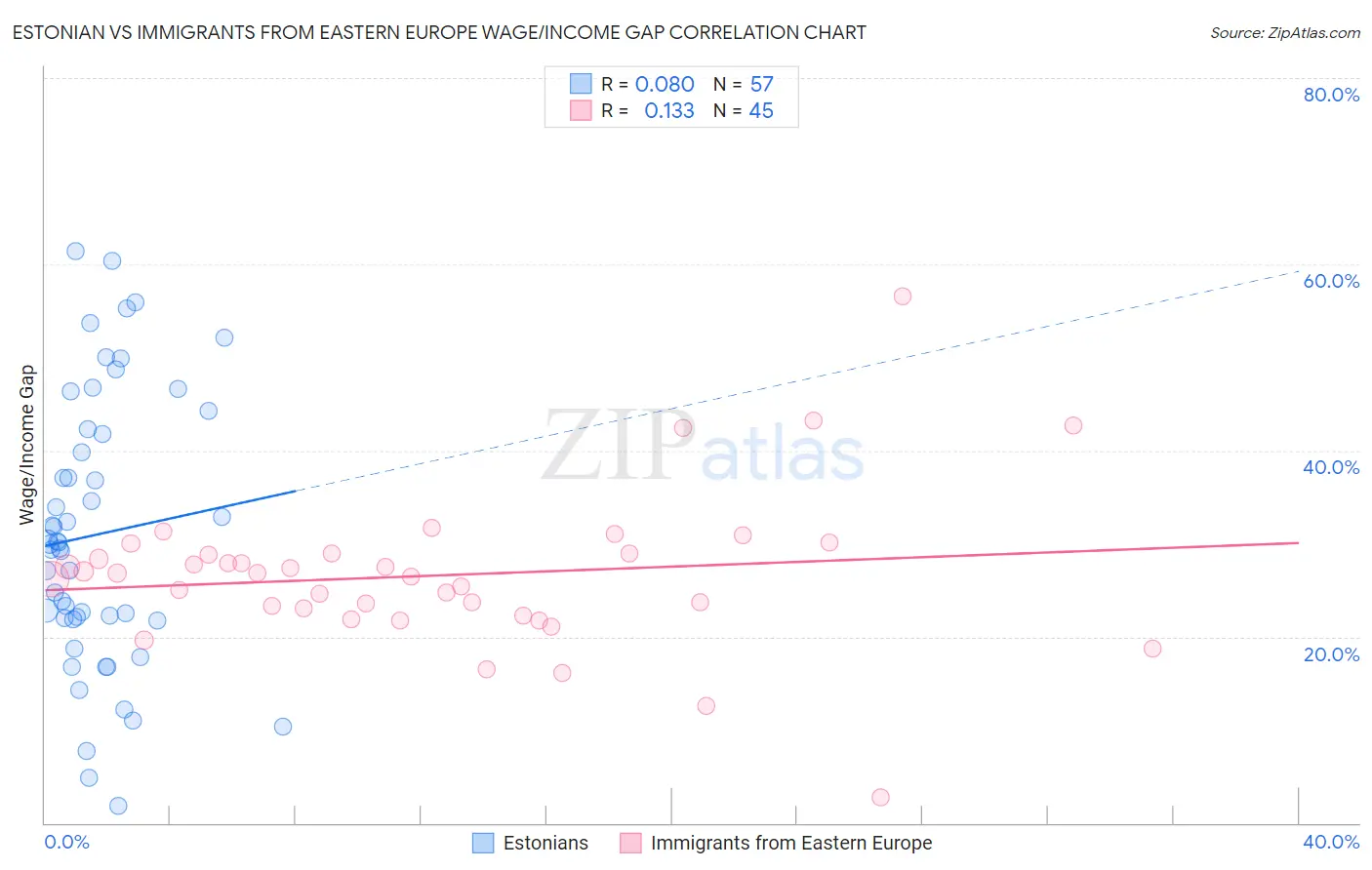 Estonian vs Immigrants from Eastern Europe Wage/Income Gap
