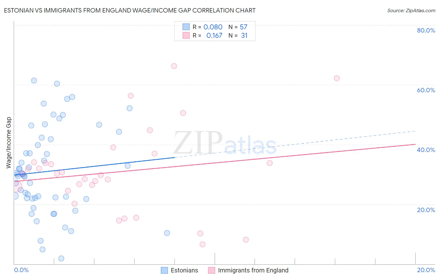 Estonian vs Immigrants from England Wage/Income Gap
