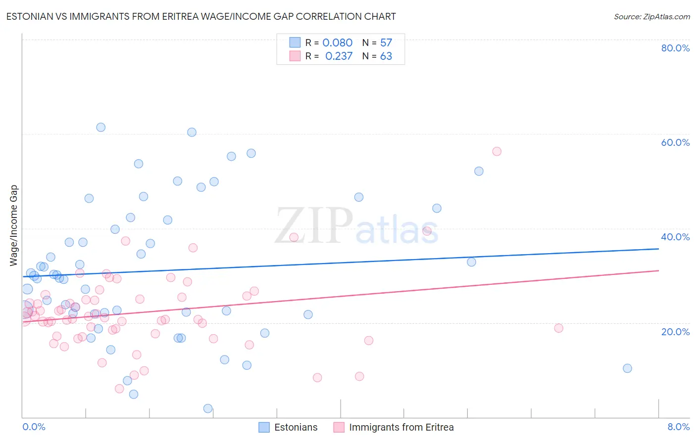 Estonian vs Immigrants from Eritrea Wage/Income Gap