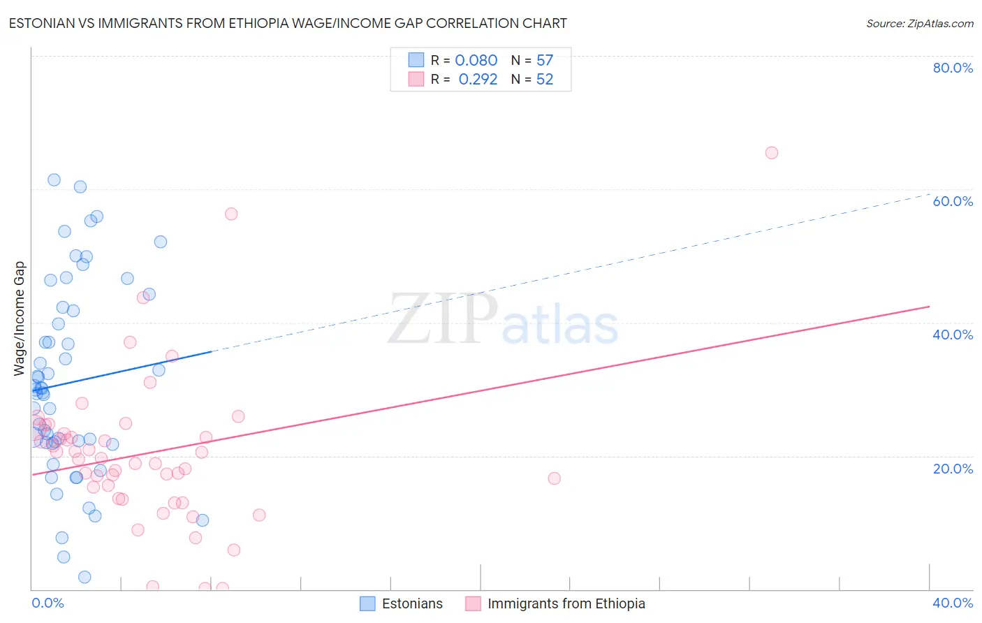 Estonian vs Immigrants from Ethiopia Wage/Income Gap
