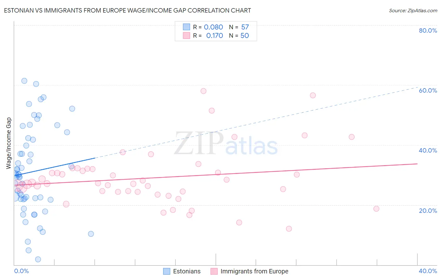 Estonian vs Immigrants from Europe Wage/Income Gap