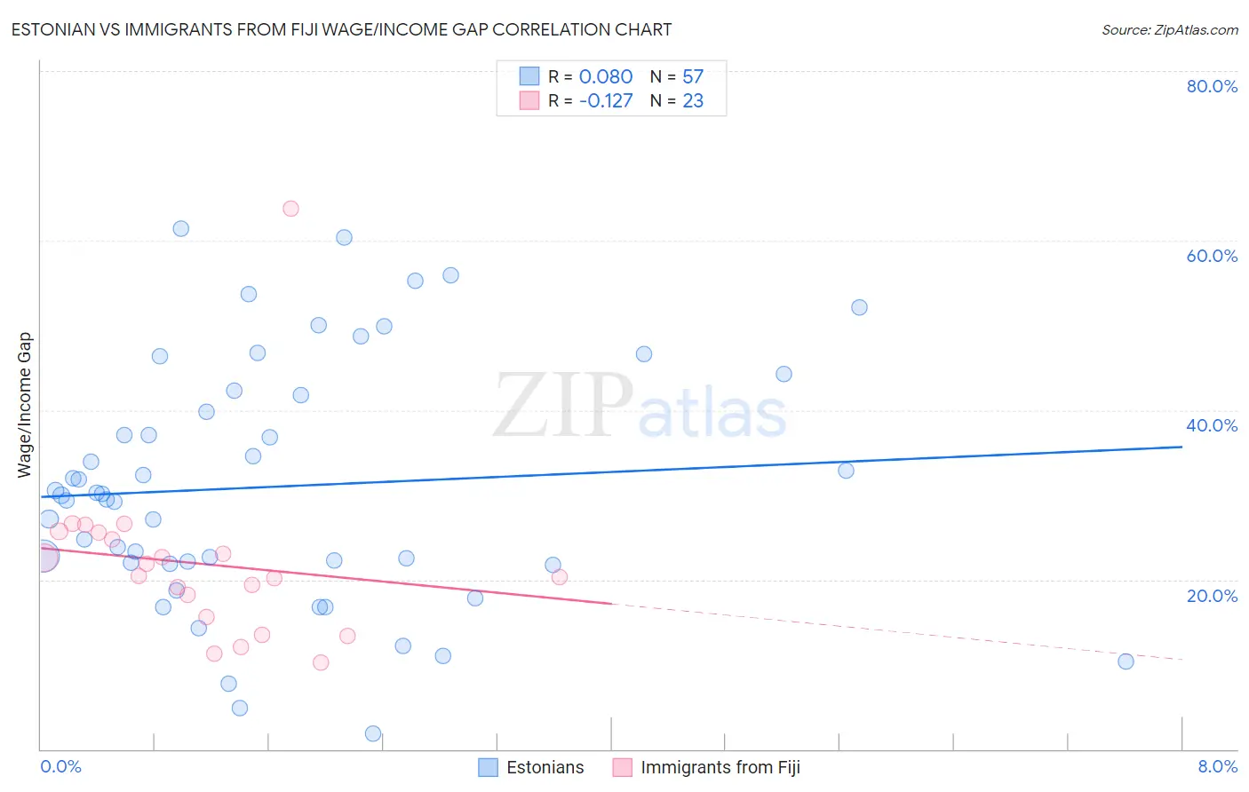 Estonian vs Immigrants from Fiji Wage/Income Gap