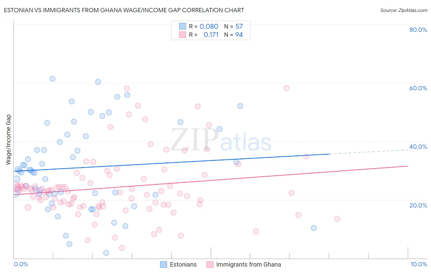 Estonian vs Immigrants from Ghana Wage/Income Gap