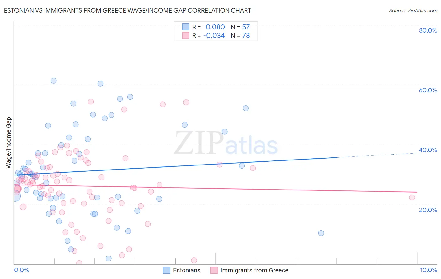 Estonian vs Immigrants from Greece Wage/Income Gap