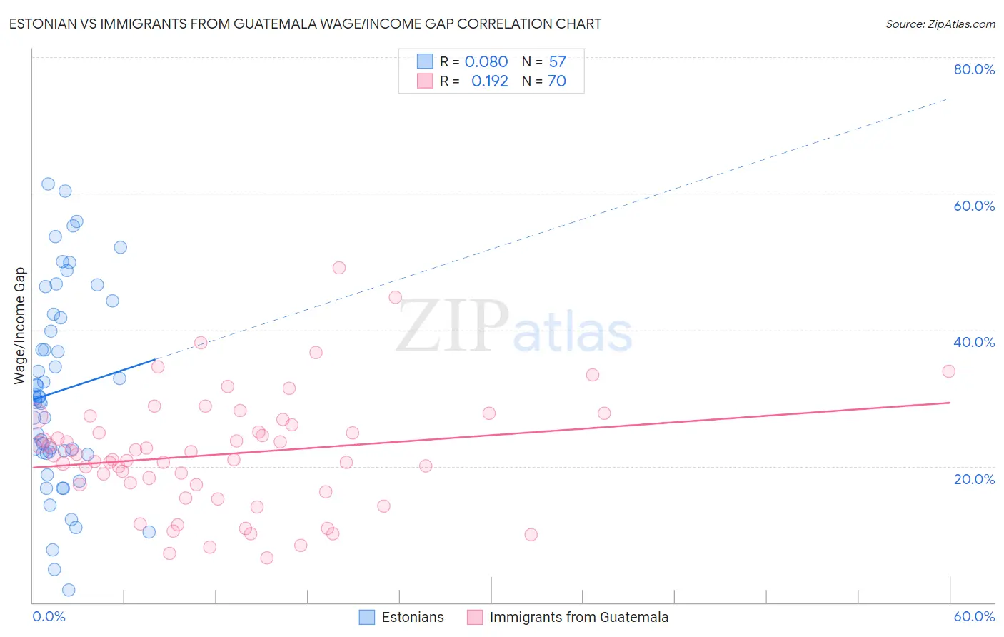 Estonian vs Immigrants from Guatemala Wage/Income Gap