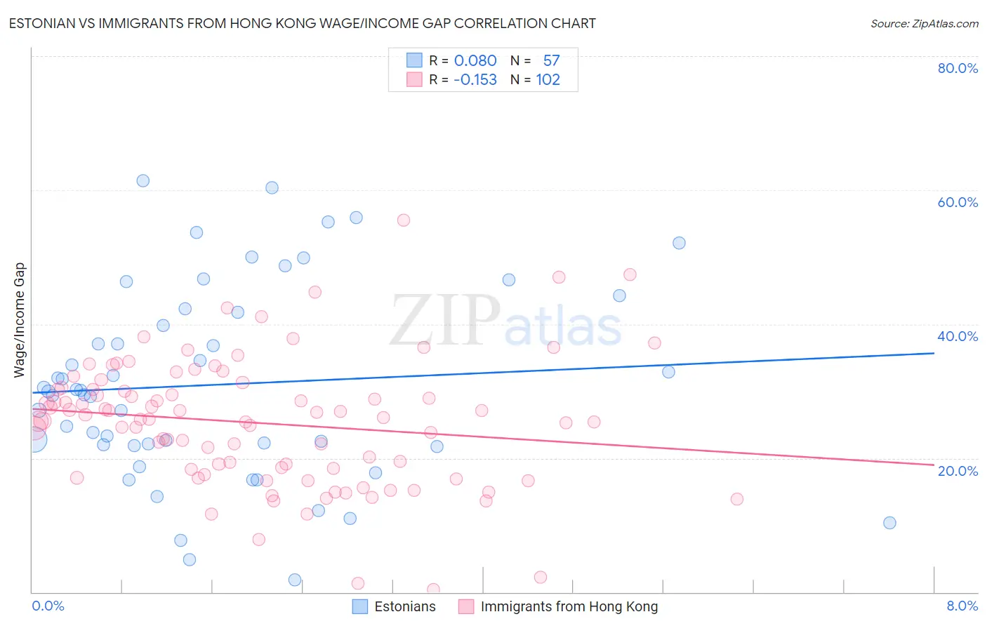 Estonian vs Immigrants from Hong Kong Wage/Income Gap