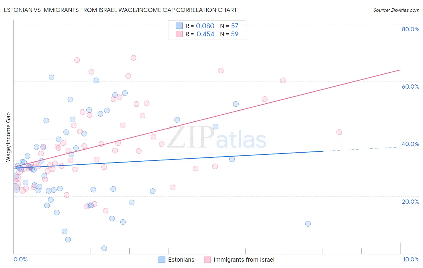 Estonian vs Immigrants from Israel Wage/Income Gap