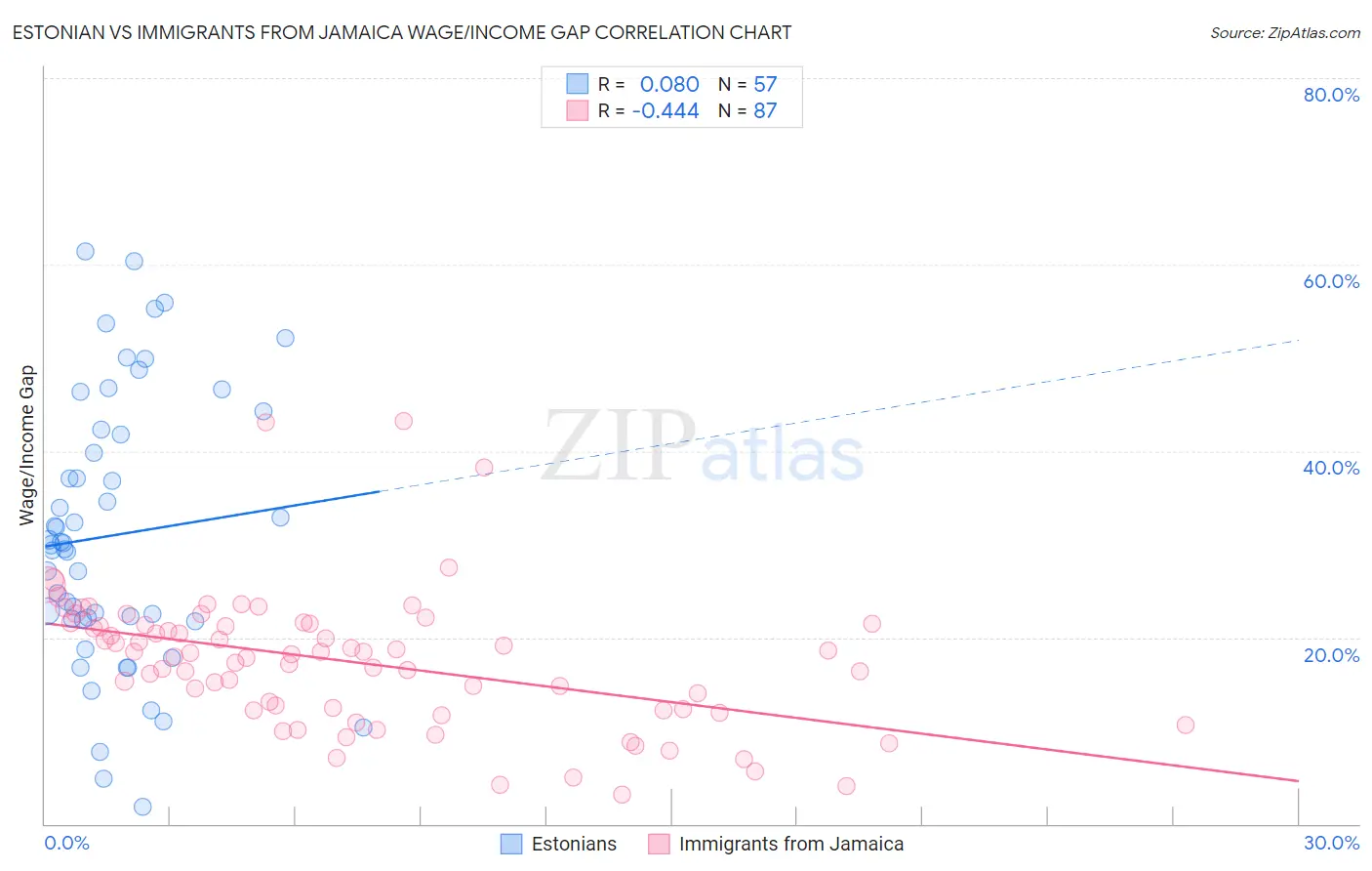 Estonian vs Immigrants from Jamaica Wage/Income Gap
