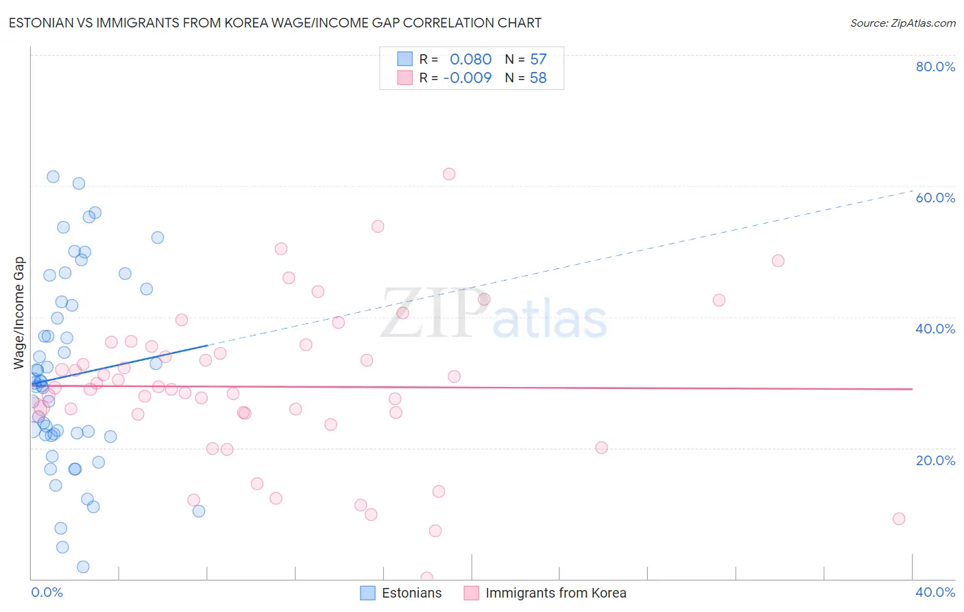 Estonian vs Immigrants from Korea Wage/Income Gap