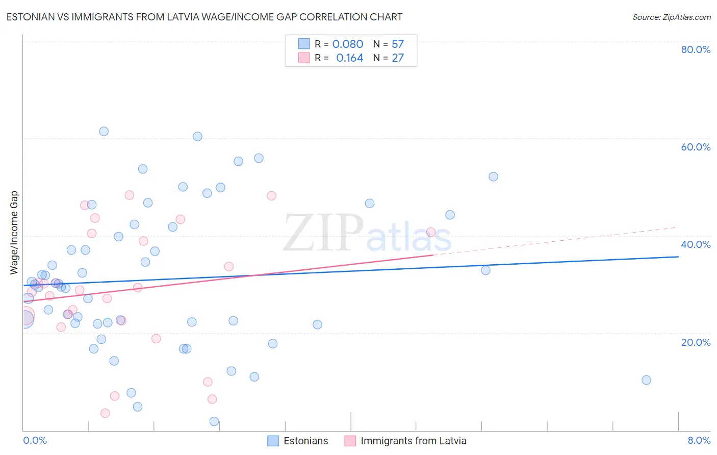 Estonian vs Immigrants from Latvia Wage/Income Gap