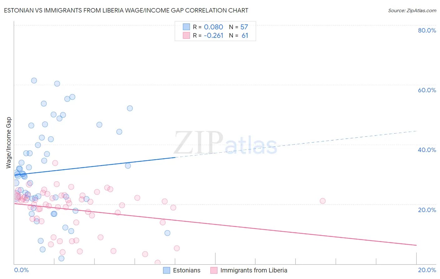 Estonian vs Immigrants from Liberia Wage/Income Gap