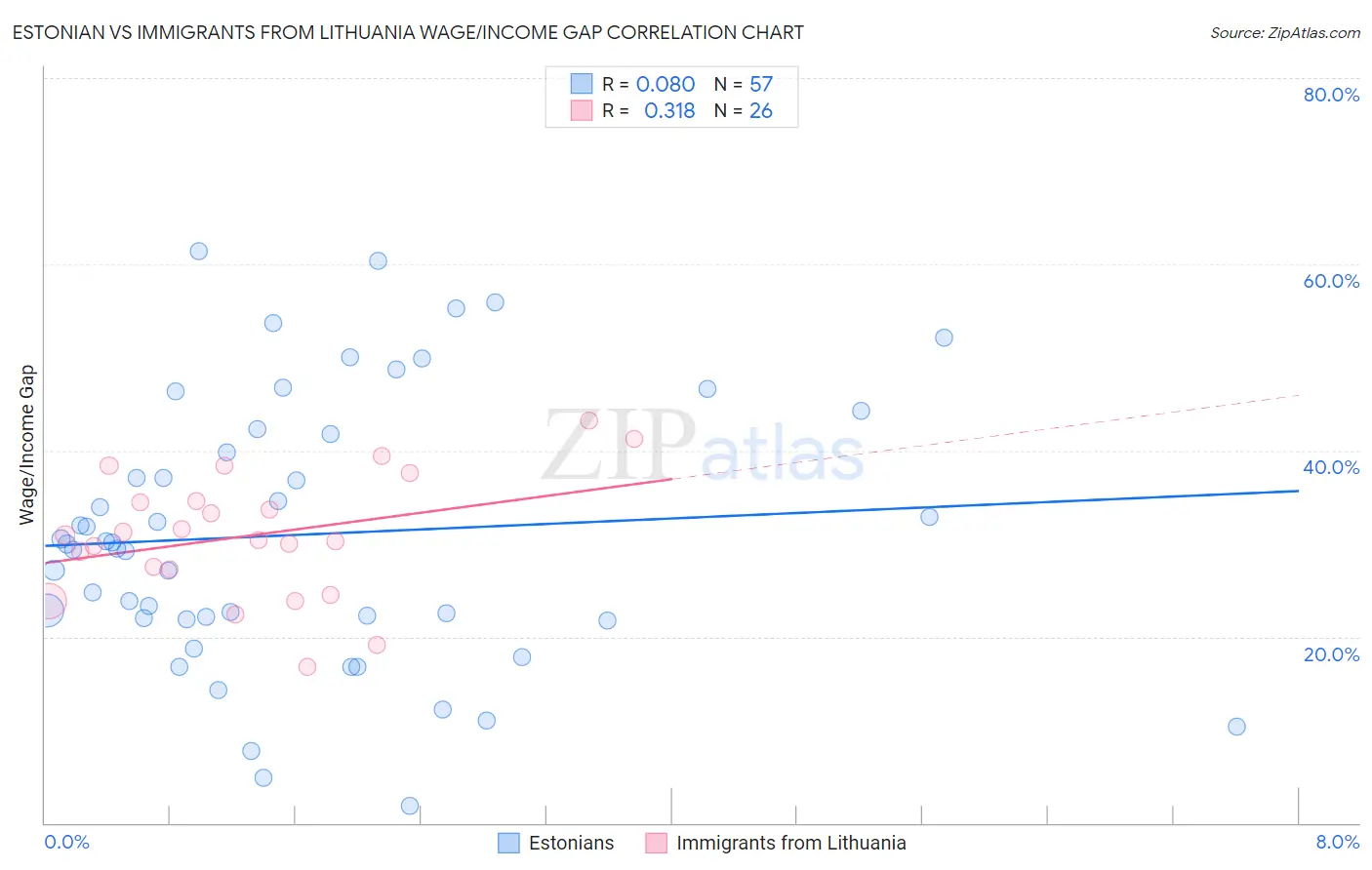 Estonian vs Immigrants from Lithuania Wage/Income Gap