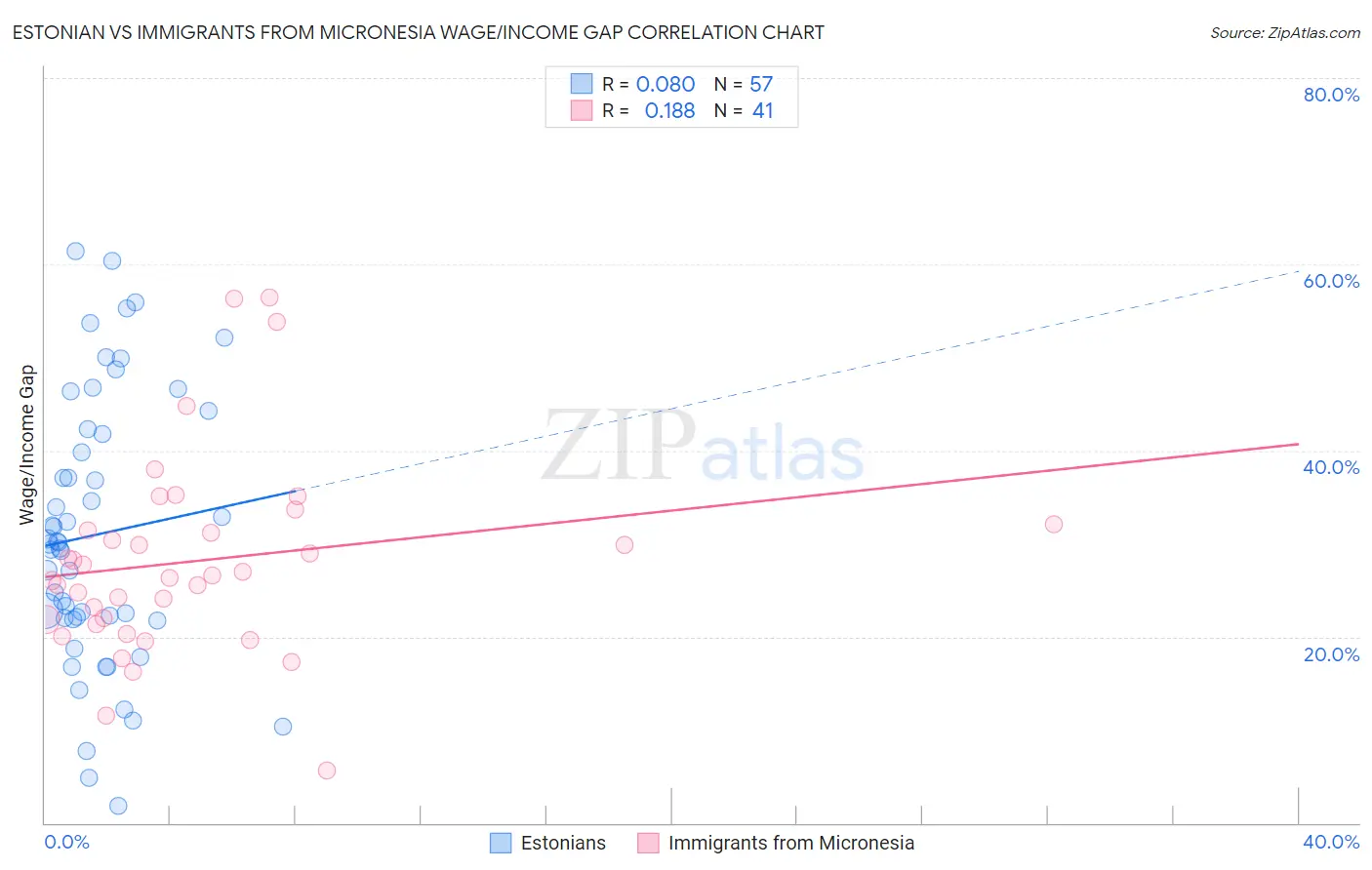 Estonian vs Immigrants from Micronesia Wage/Income Gap