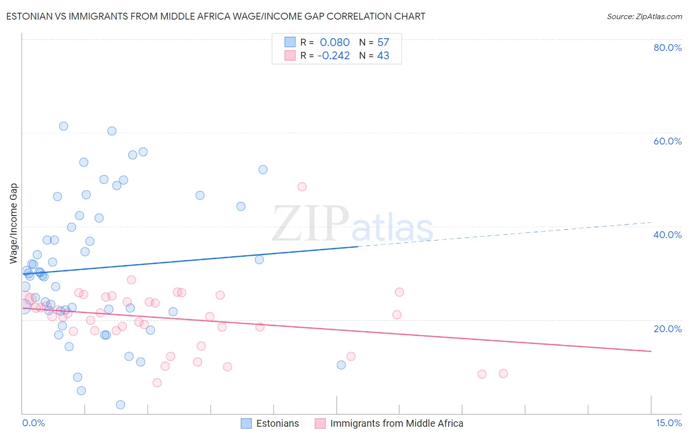 Estonian vs Immigrants from Middle Africa Wage/Income Gap